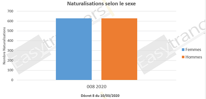 Naturalisation selon le sexe décret 8 2020