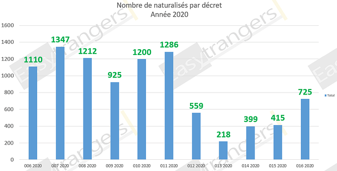 Nombre de naturalisations décret 16 du 01/07/2020