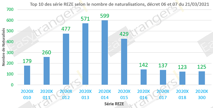 Top 10 des série REZE selon le nombre de naturalisations, décrets 06 et 07 du 21/03/2021