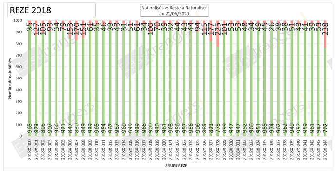 statut naturalisation numéro de série 2018 au 22 juin 2020