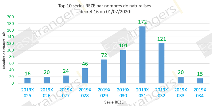 Top 10 des séries REZE selon le nombres de naturalisés
