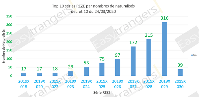 Top 10 des séries REZE selon le nombres de naturalisés