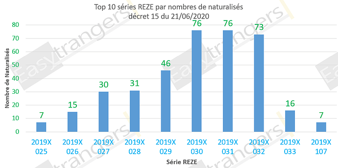Top 10 des série Reze décret 15 du 21 juin 2020
