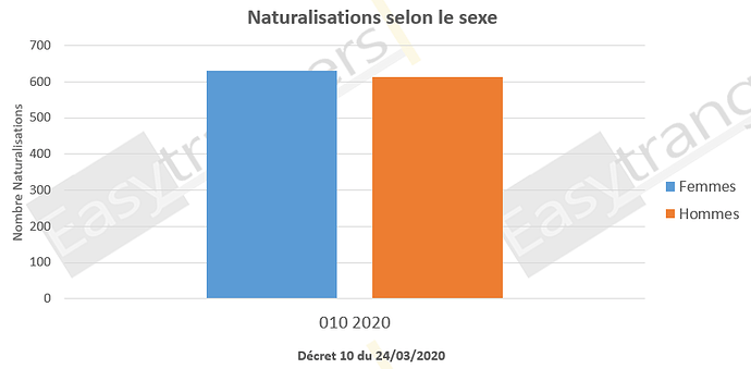 Naturalisation selon le sexe décret 10 2020