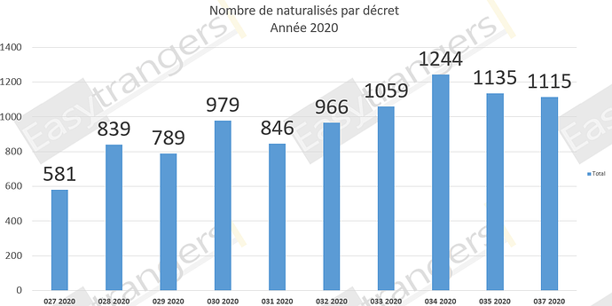 Nombre de Naturalisations par Décret Année 2020