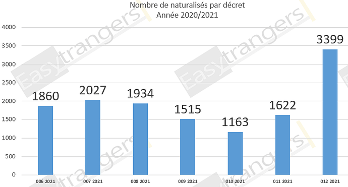 Nombre de Naturalisations par Décret Année 2021: