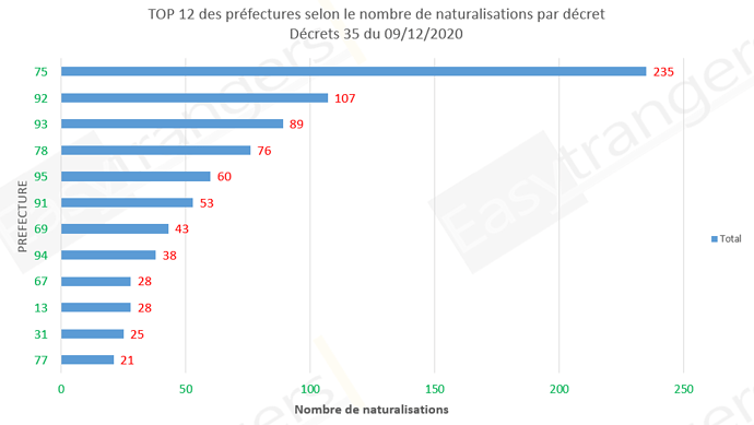 Top 12 des préfectures selon le nombre de naturalisations, décret 35 du 09/12/2020
