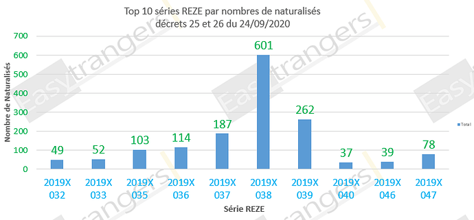 Top 10 des série REZE selon le nombre de naturalisations, décrets 25 & 26 du 24/09/2020