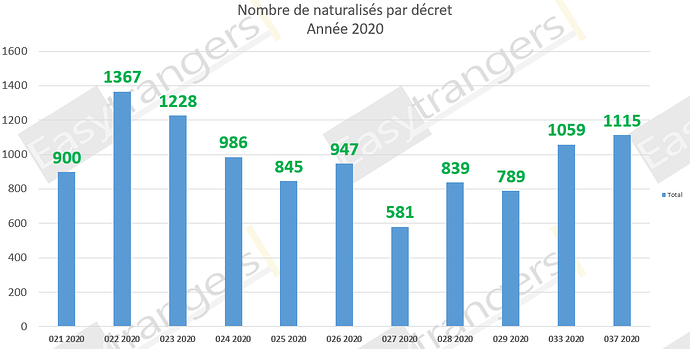 Nombre de Naturalisations par Décret Année 2020: