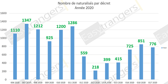 Nombre de naturalisations par décret 01/08/2020