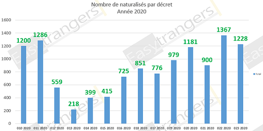 Nombre de Naturalisations par Décret Année 2020