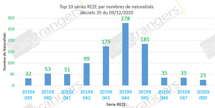 Top 10 des série REZE selon le nombre de naturalisations, décrets 35 du 09/12/2020