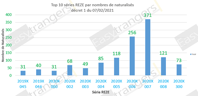 Top 10 des série REZE selon le nombre de naturalisations, décret 1 du 07/02/2021