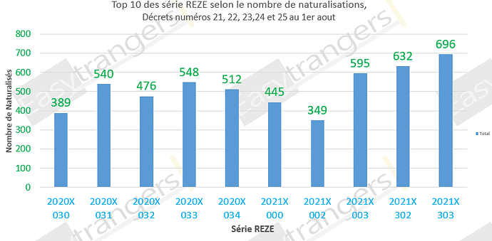 Top 10 des série REZE selon le nombre de naturalisations, décrets 21, 22, 23, 24 et 25 au 1er aout 2021: