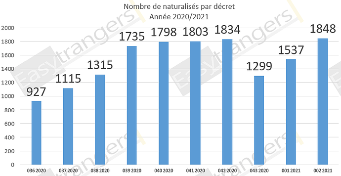 Nombre de Naturalisations par Décret Année 2020/2021