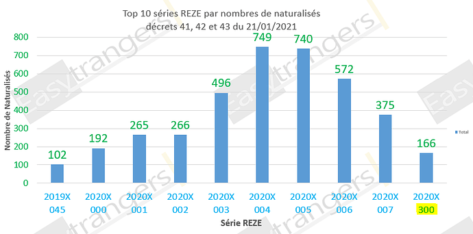 Top 10 des série REZE selon le nombre de naturalisations, décrets 41, 42 et 43 du 21/01/2021: