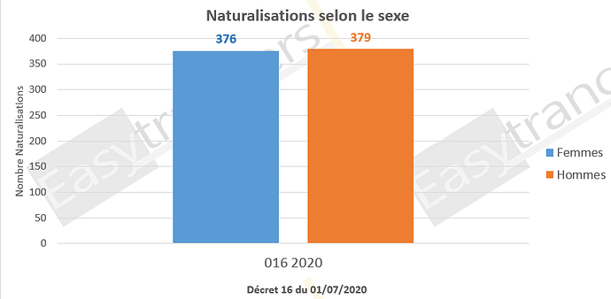 Naturalisation selon le sexe décret 16 du 01/07/2020