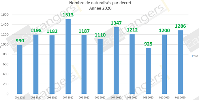 Nombre de naturalisation décret 11 du 28/03/2020