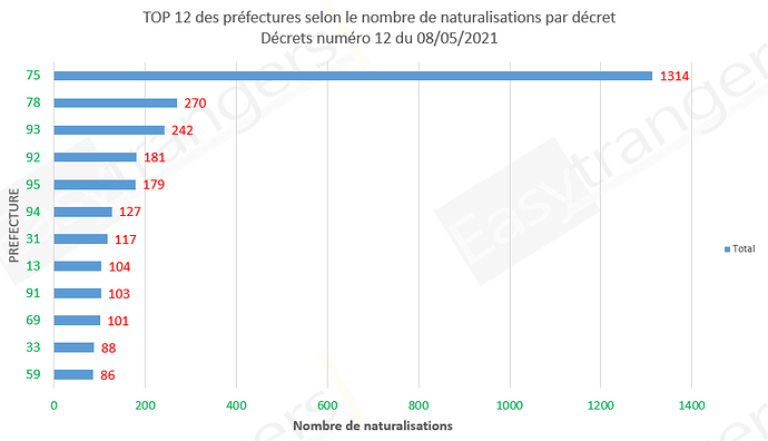 Top 12 des préfectures selon le nombre de naturalisations, décret 12 du 08/05/2021:
