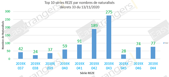Top 10 des série REZE selon le nombre de naturalisations, décrets 33 du 13/11/2020