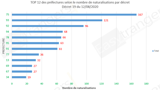 Top 12 des préfectures selon le nombre de naturalisation, décret 19 du 12/08/2020