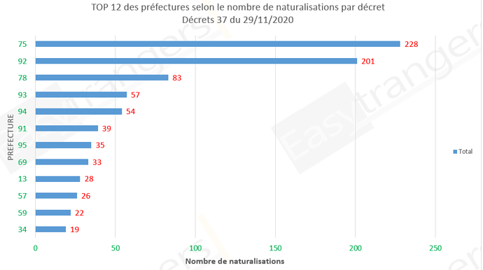 Top 12 des préfectures selon le nombre de naturalisation, décrets 37 du 29/11/2020