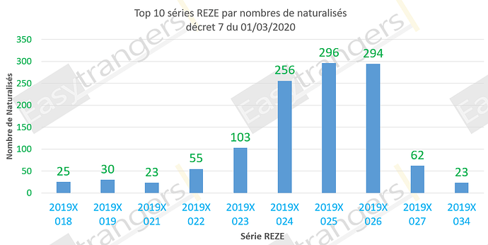 Naturalisations selon le numéro de série