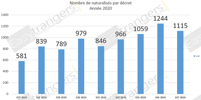 Nombre de Naturalisations par Décret Année 2020: