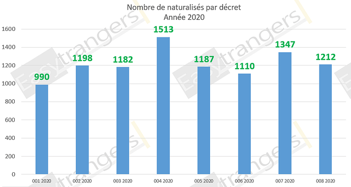 Nombre naturalisation décret 8