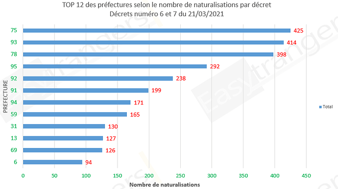 Top 12 des préfectures selon le nombre de naturalisations, décrets 06 et 07 du 21/03/2021