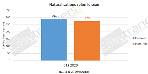 Répartition hommes femmes décret naturalisation 12