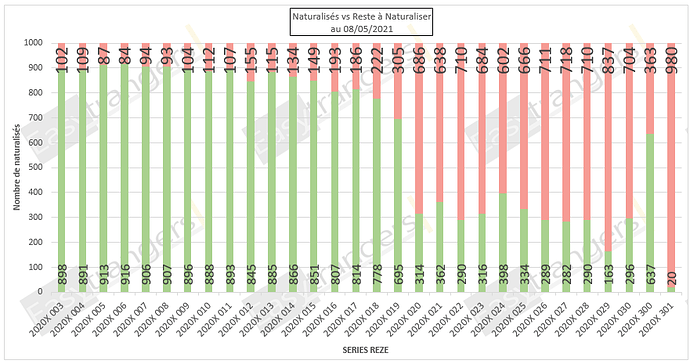 Statut Naturalisations Par Décret au 08/05/2021