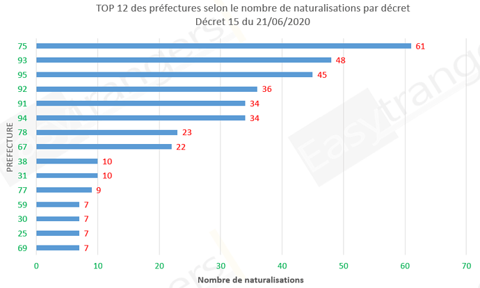 Naturalisation selon préfecture décret 15 du 21/06/2020