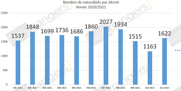 Nombre de Naturalisations par Décret Année 2021