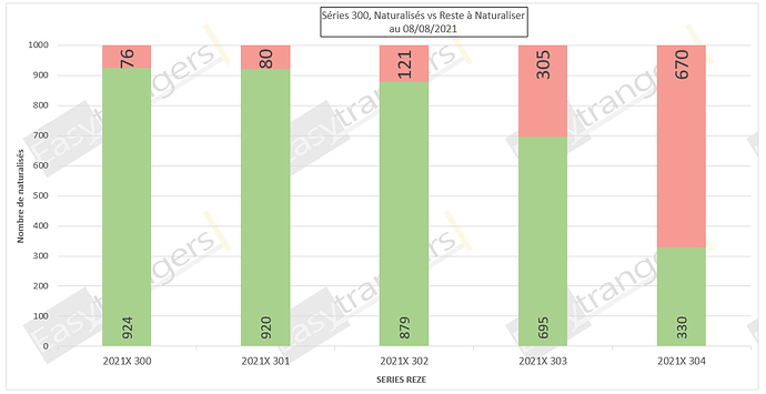 Statut Naturalisations Par Décret des séries 300 au 08/08/2021