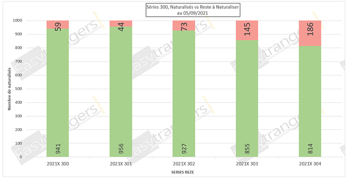 Statut Naturalisations Par Décret des séries 300 au 05/09/2021: