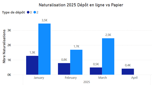 Naturalisation 2025 par type de dépot