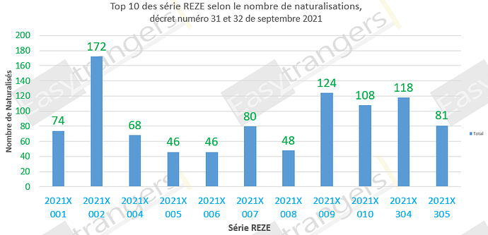 Top 10 des série REZE selon le nombre de naturalisations, décrets 31 et 32 du 05/09/2021: