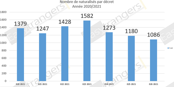 Nombre de Naturalisations par Décret Année 2021: