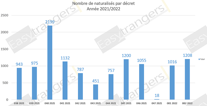 Nombre de Naturalisations par Décret Année 2021/2022