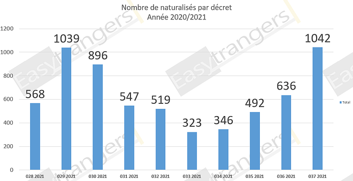 Nombre de Naturalisations par Décret Année 2021: