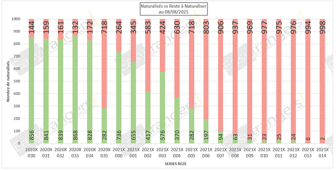 Statut Naturalisations Par Décret au 08/08/2021: