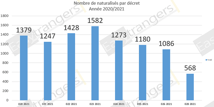 Nombre de Naturalisations par Décret Année 2021