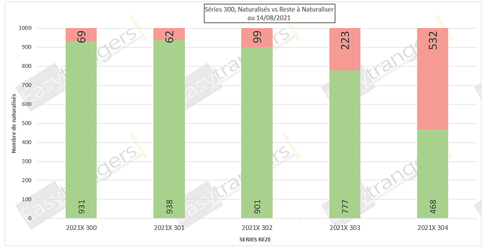 Statut Naturalisations Par Décret des séries 300 au 14/08/2021: