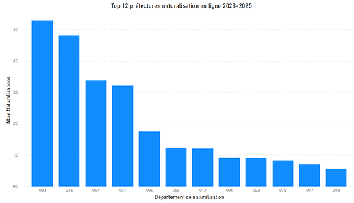 Top_12_Prefectures_naturalisation_2023-2025
