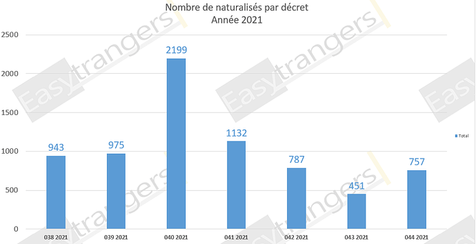 Nombre de Naturalisations par Décret Année 2021: