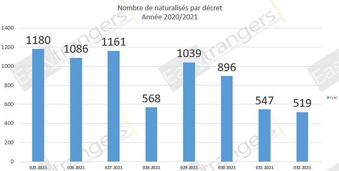 Nombre de Naturalisations par Décret Année 2021: