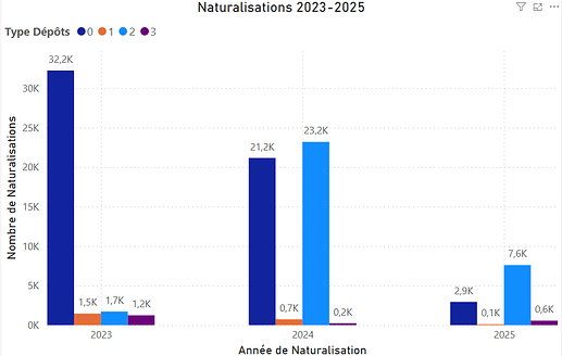 Naturalisation en ligne par année 2023-2025