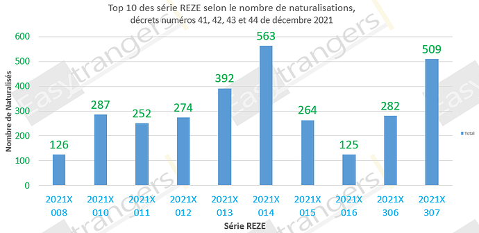 Top 10 des série REZE selon le nombre de naturalisations, décrets 41, 42, 43 et 44 de Décembre 2021: