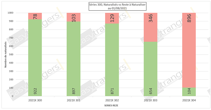 Statut Naturalisations Par Décret des séries 300 au 05/08/2021